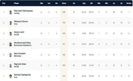 ECS Romania T10 League 2022 highest run-scorers